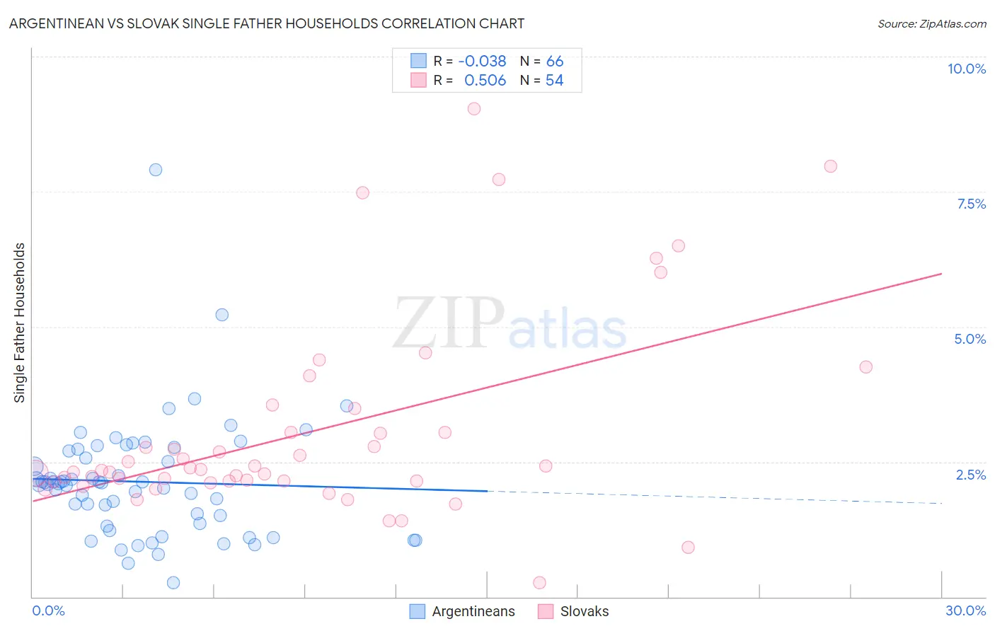 Argentinean vs Slovak Single Father Households