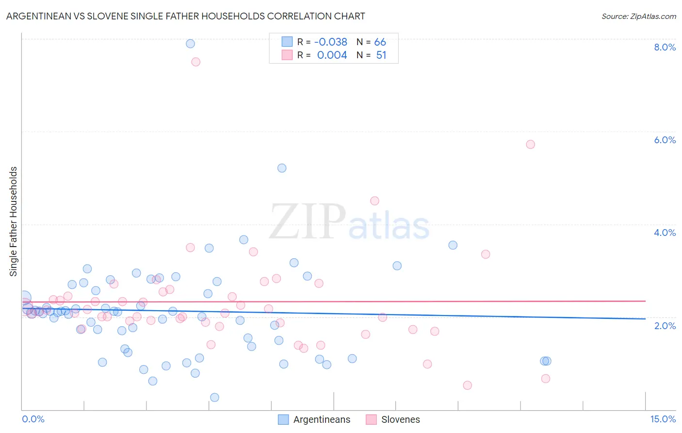 Argentinean vs Slovene Single Father Households