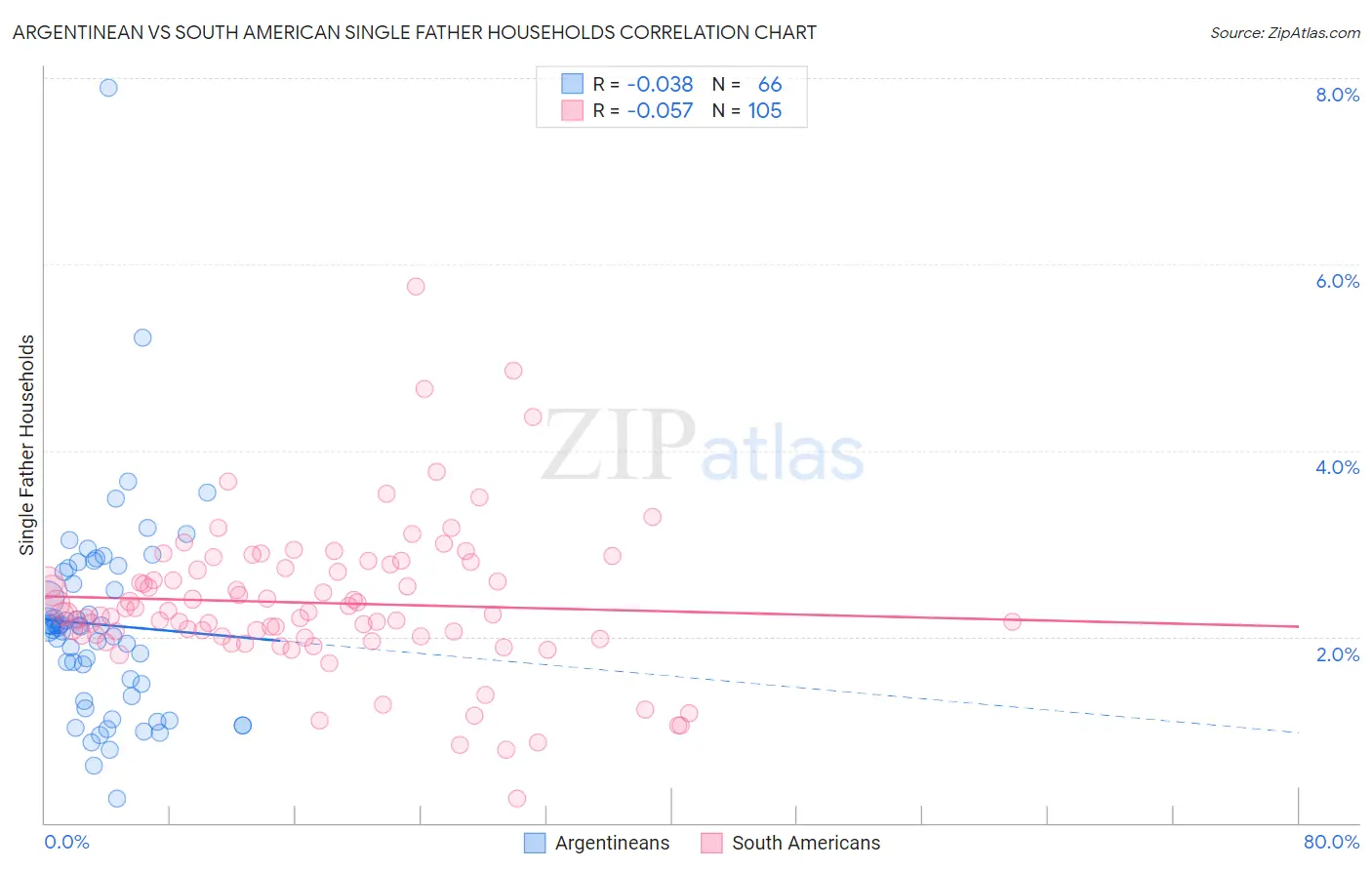 Argentinean vs South American Single Father Households