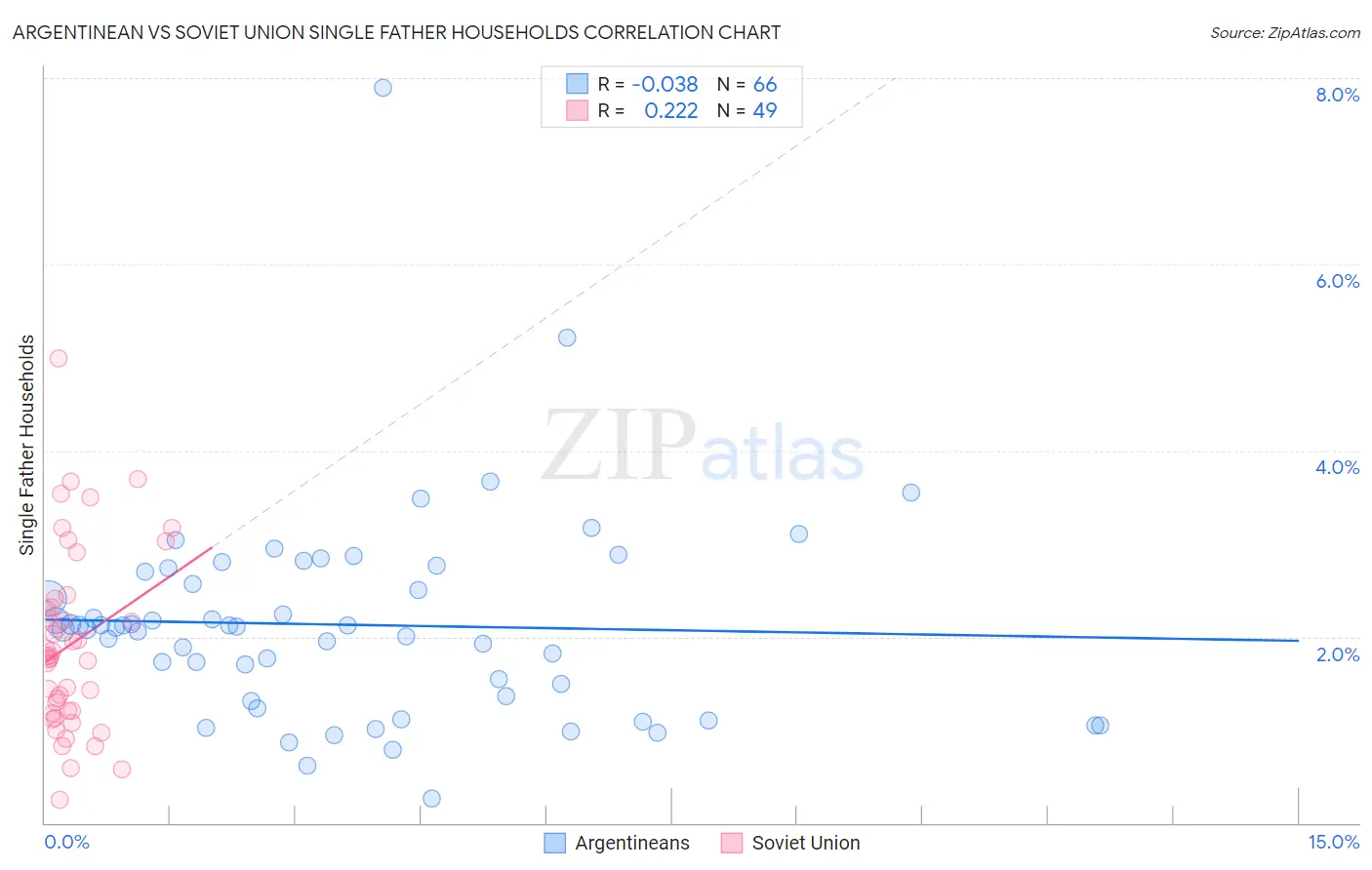 Argentinean vs Soviet Union Single Father Households