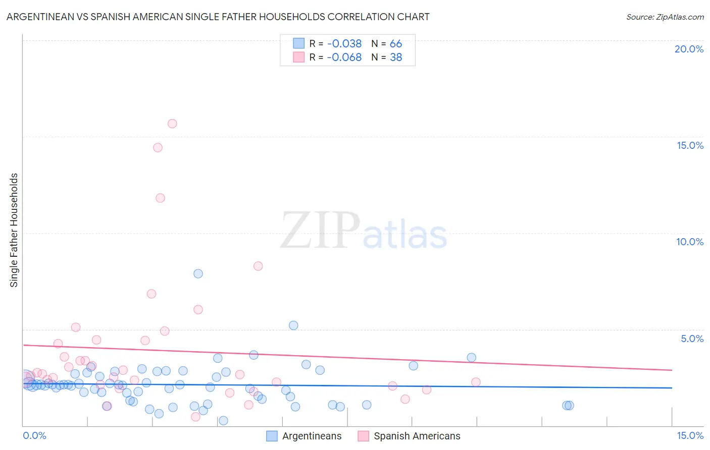 Argentinean vs Spanish American Single Father Households