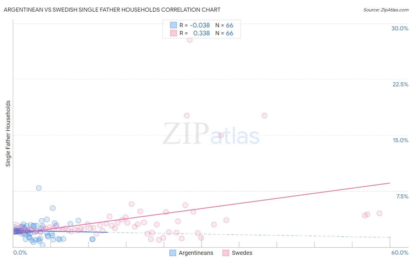 Argentinean vs Swedish Single Father Households