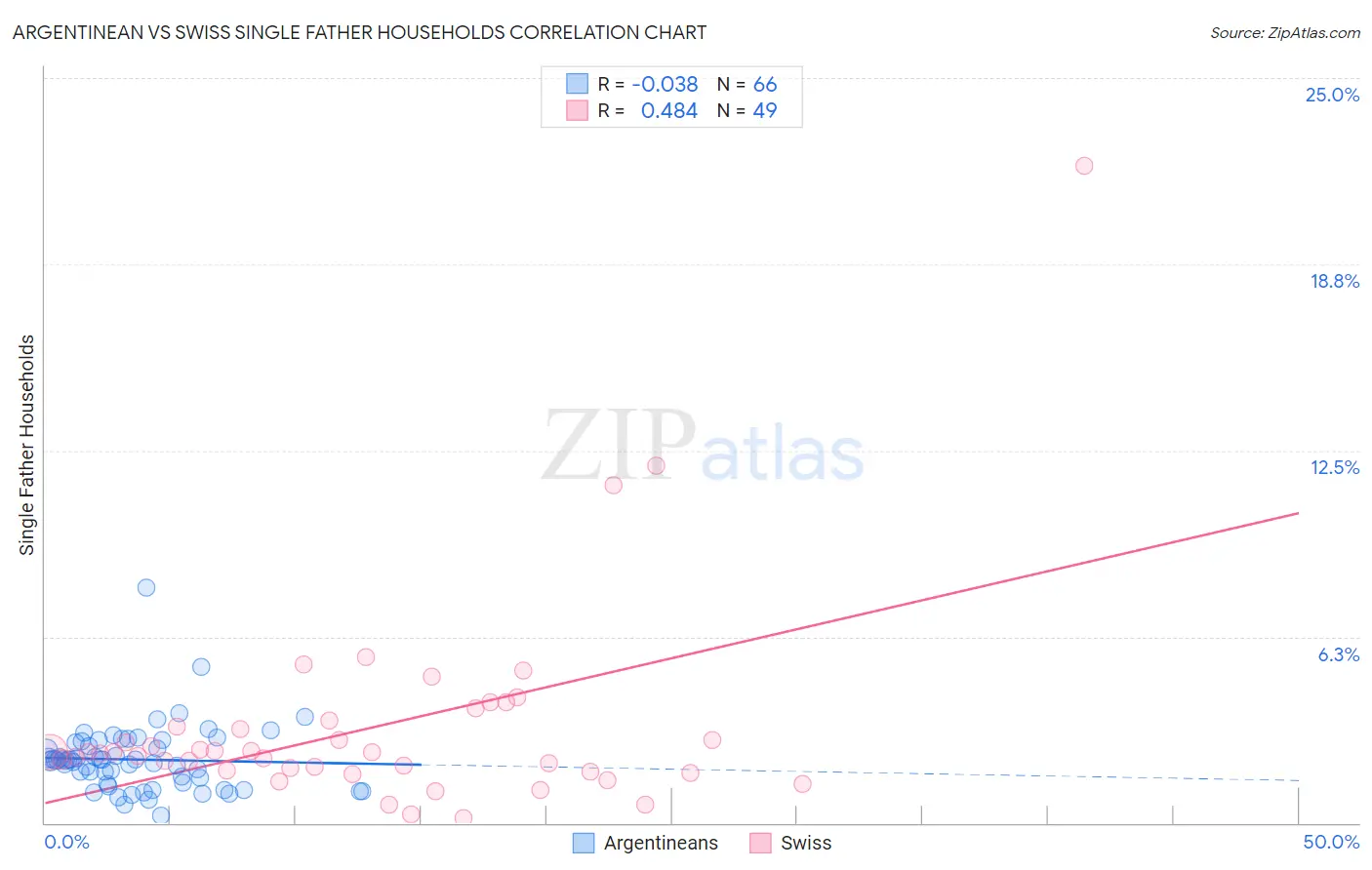Argentinean vs Swiss Single Father Households