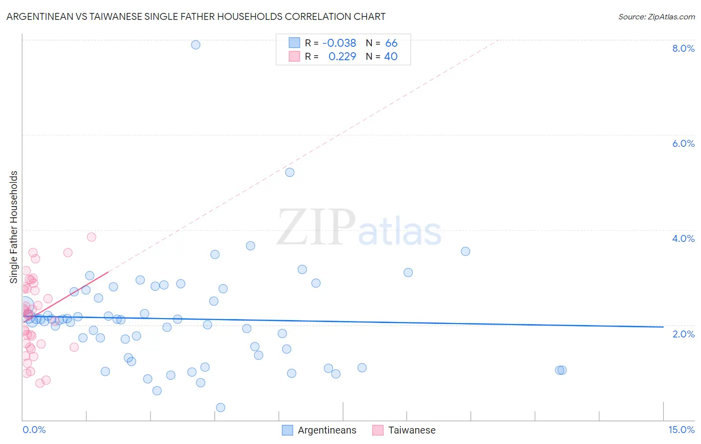 Argentinean vs Taiwanese Single Father Households