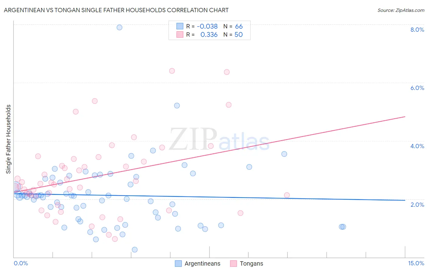 Argentinean vs Tongan Single Father Households