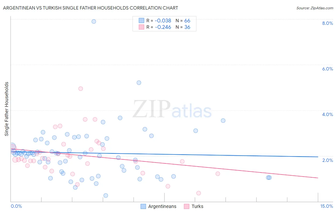 Argentinean vs Turkish Single Father Households