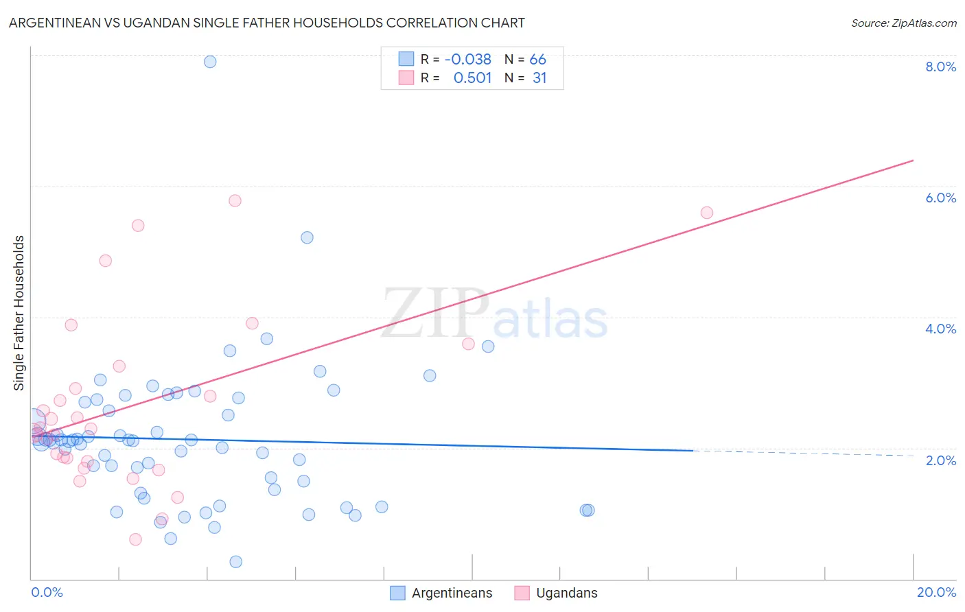 Argentinean vs Ugandan Single Father Households