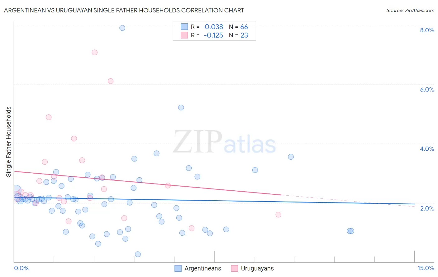 Argentinean vs Uruguayan Single Father Households