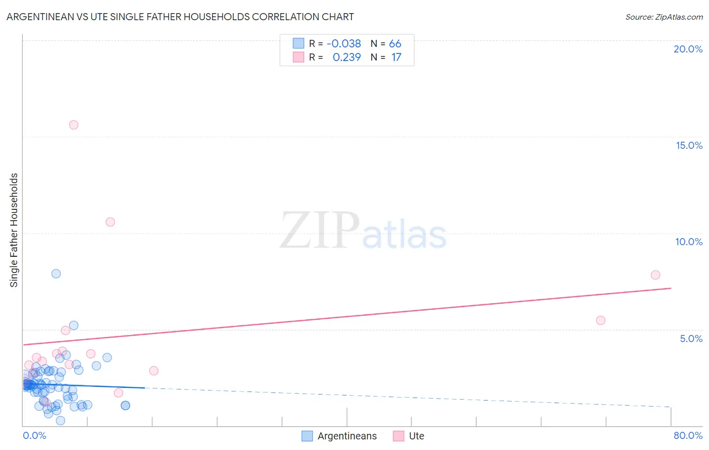 Argentinean vs Ute Single Father Households