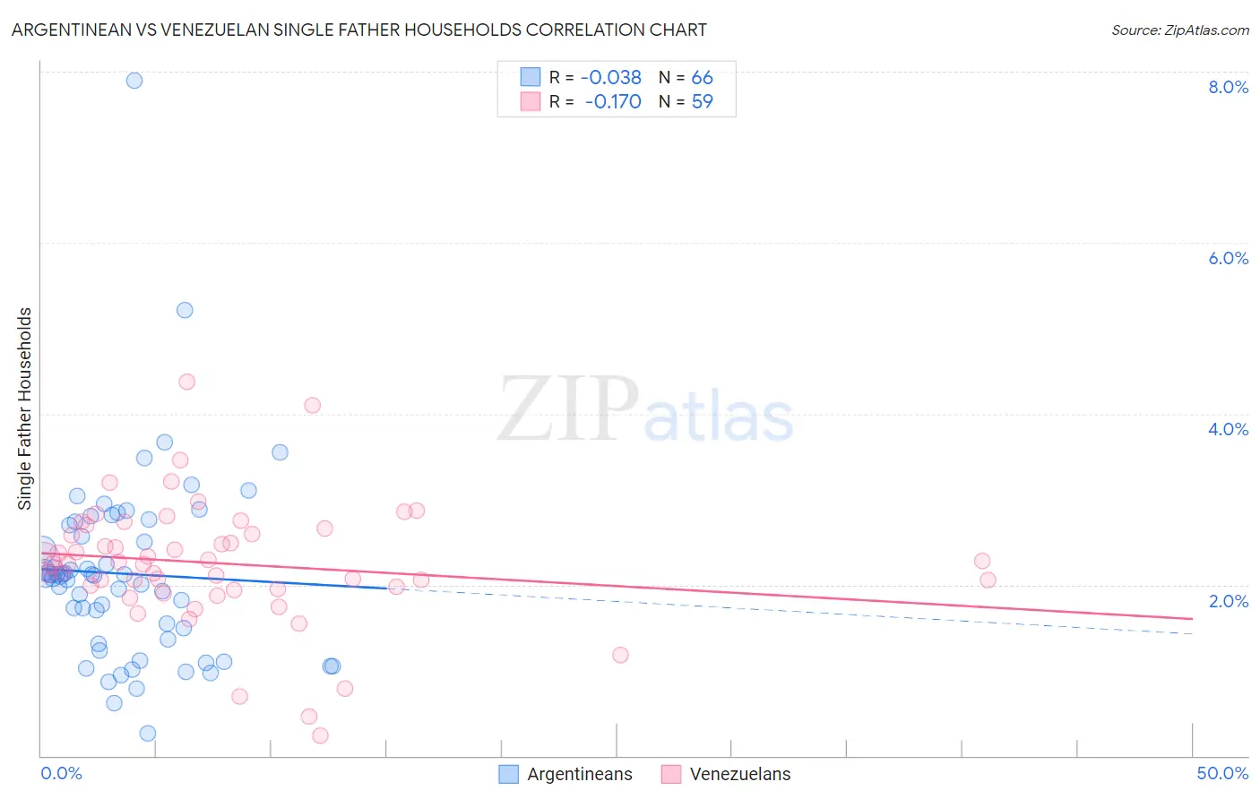 Argentinean vs Venezuelan Single Father Households