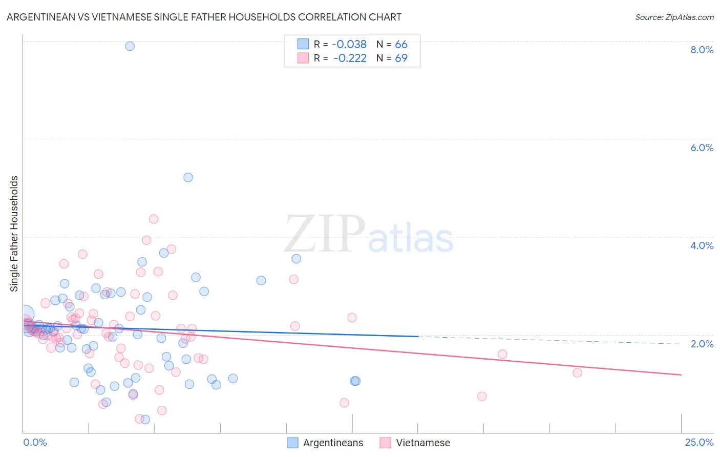 Argentinean vs Vietnamese Single Father Households