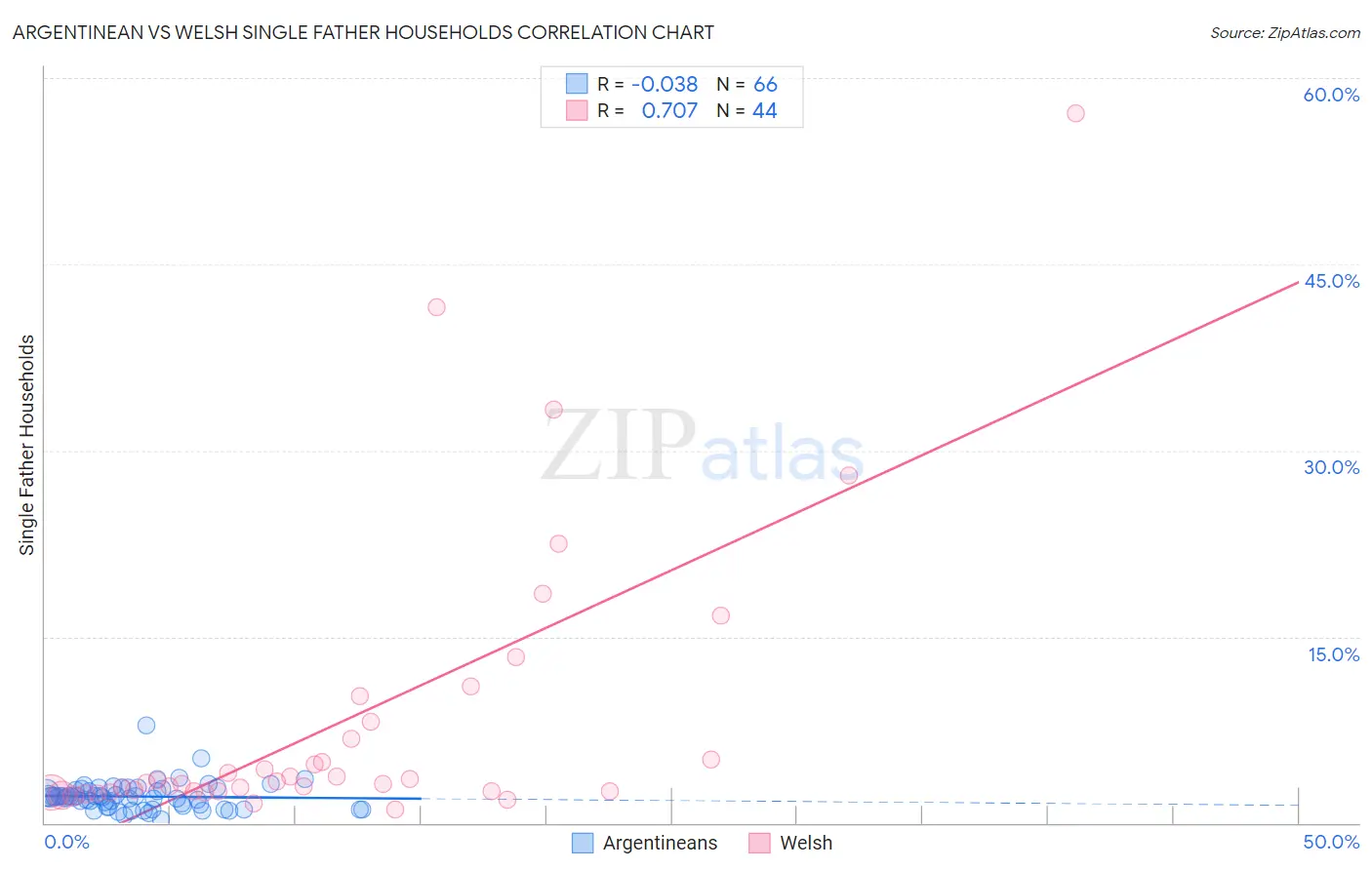 Argentinean vs Welsh Single Father Households