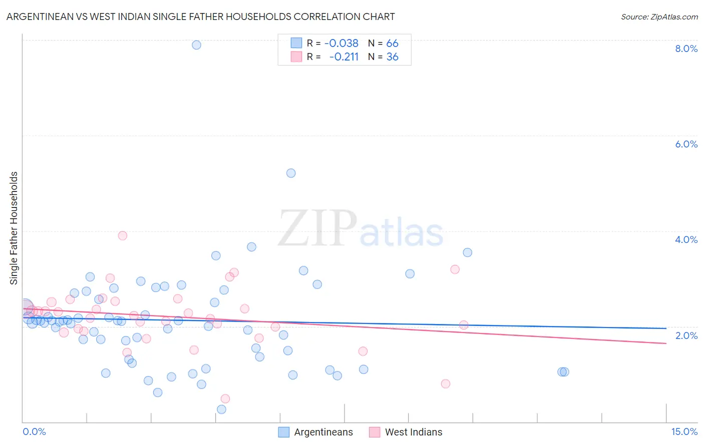 Argentinean vs West Indian Single Father Households
