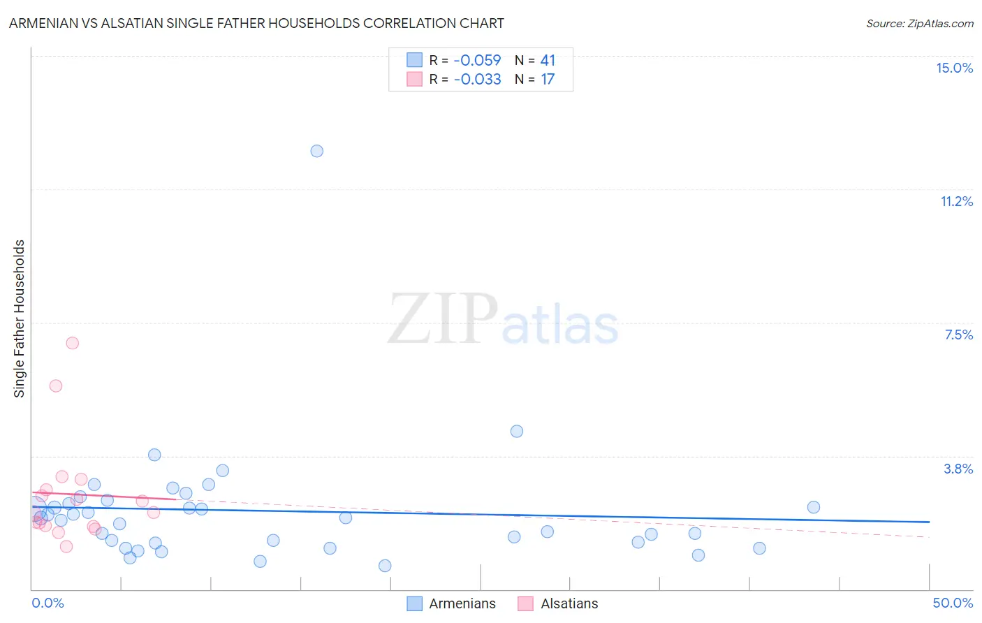Armenian vs Alsatian Single Father Households