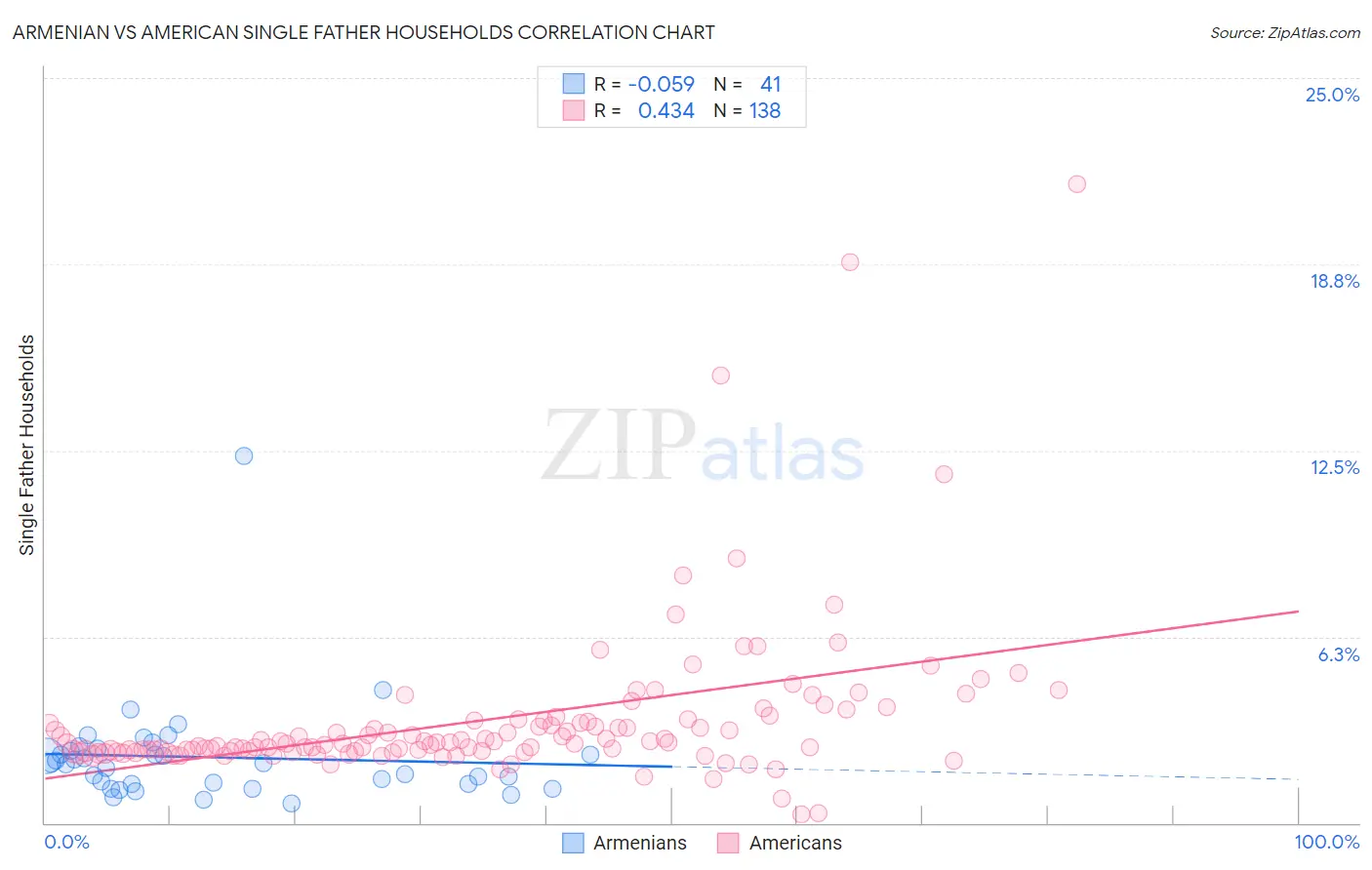 Armenian vs American Single Father Households