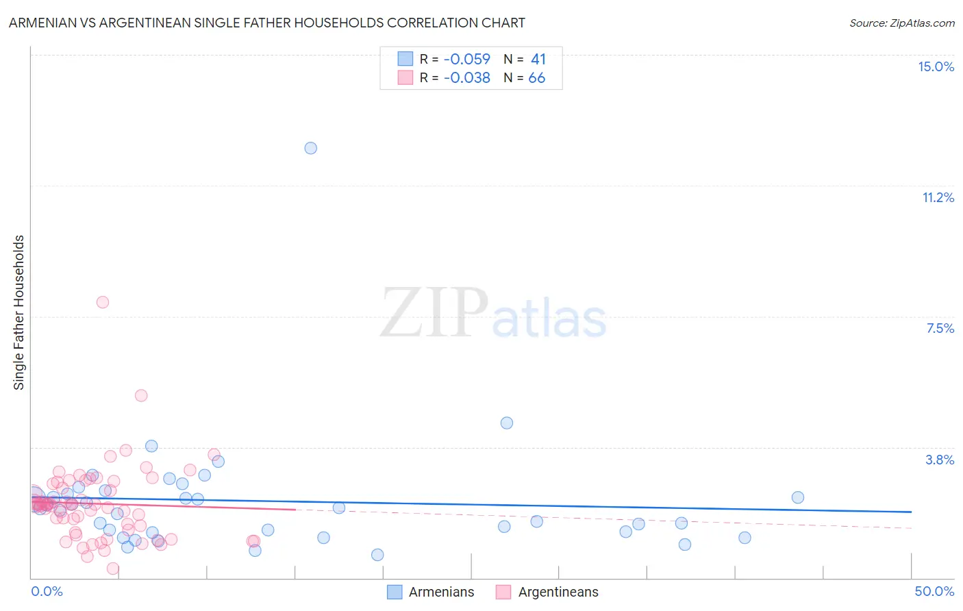 Armenian vs Argentinean Single Father Households