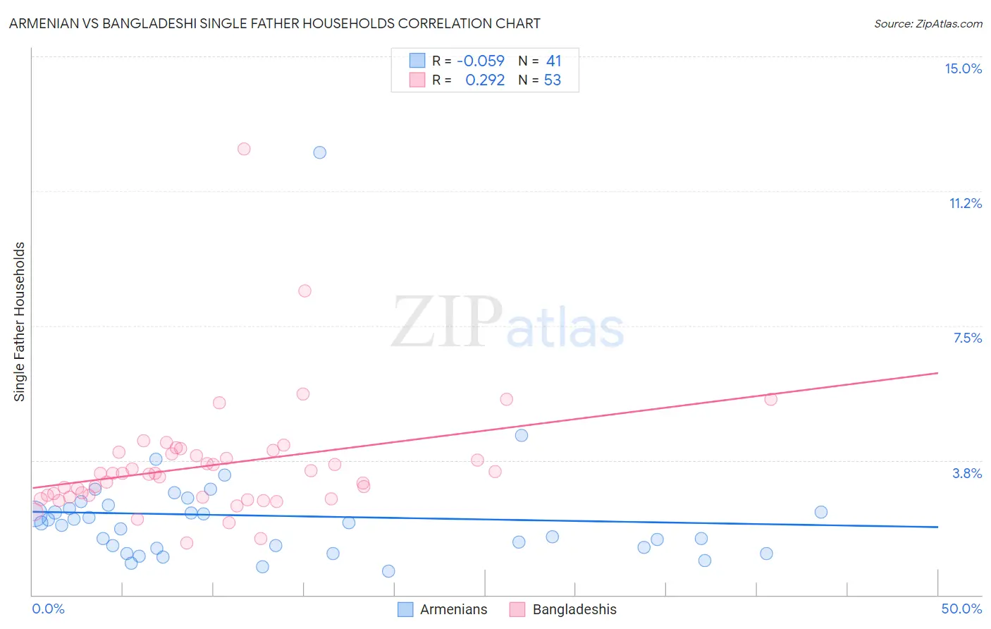 Armenian vs Bangladeshi Single Father Households