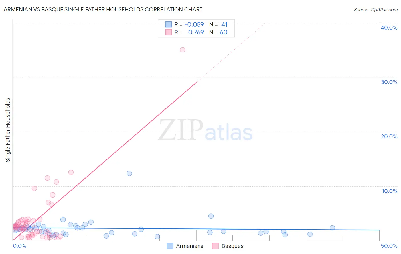 Armenian vs Basque Single Father Households