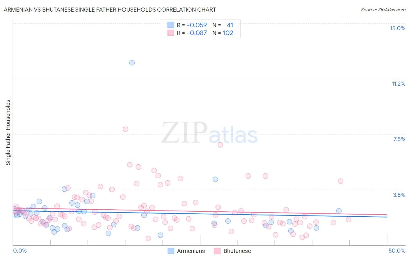 Armenian vs Bhutanese Single Father Households