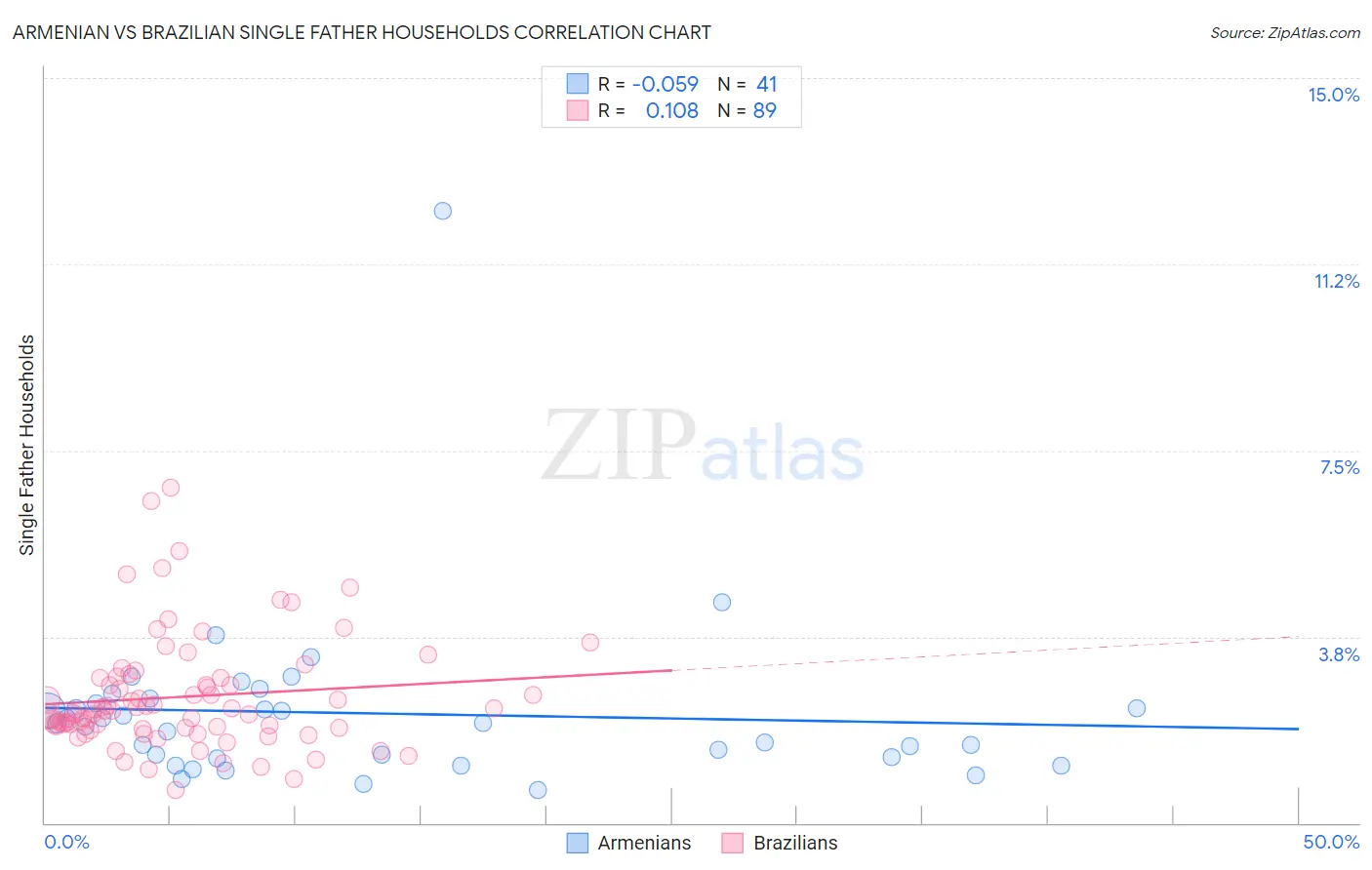Armenian vs Brazilian Single Father Households