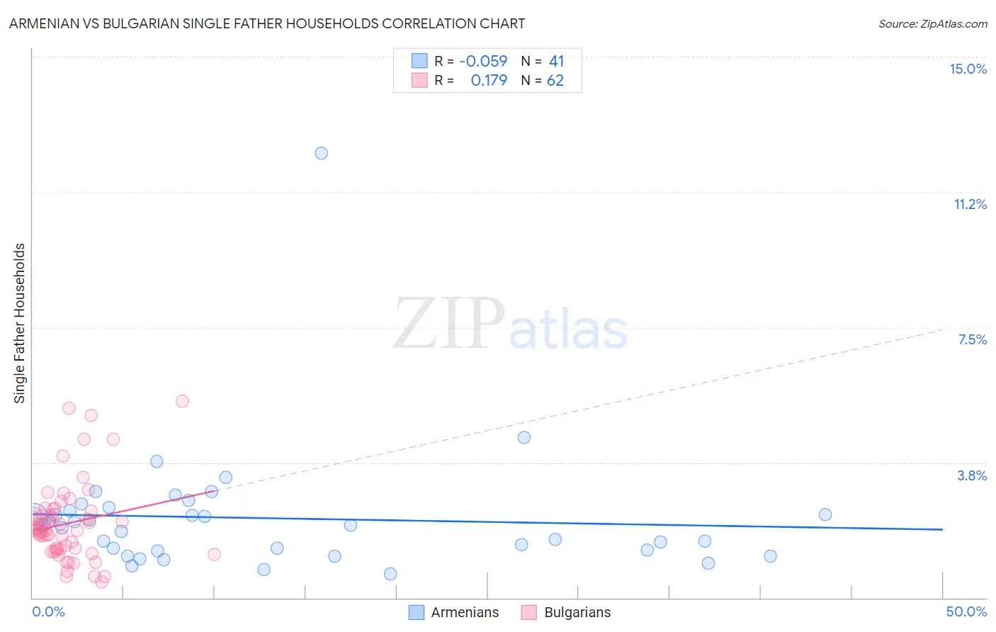 Armenian vs Bulgarian Single Father Households