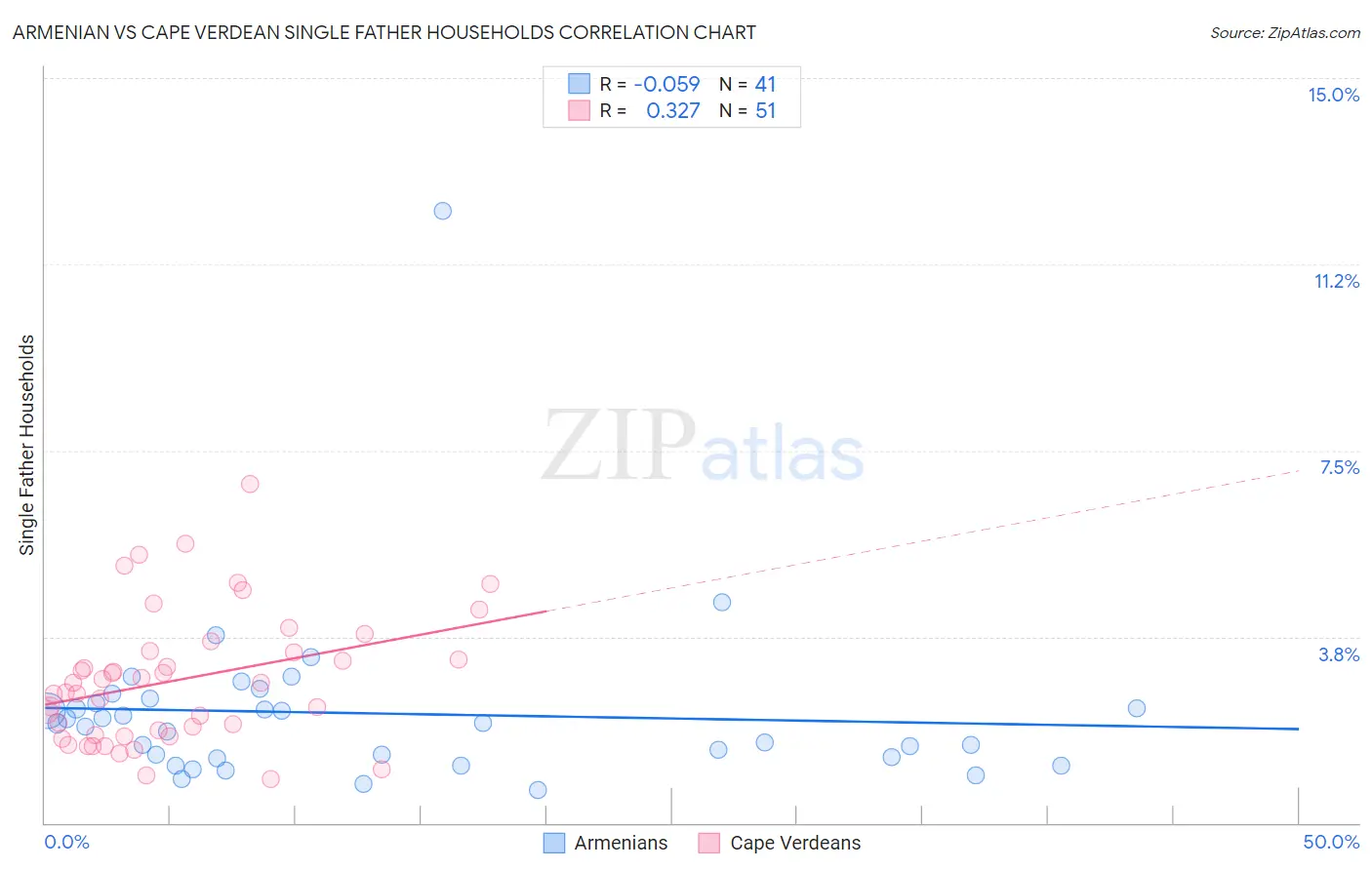 Armenian vs Cape Verdean Single Father Households