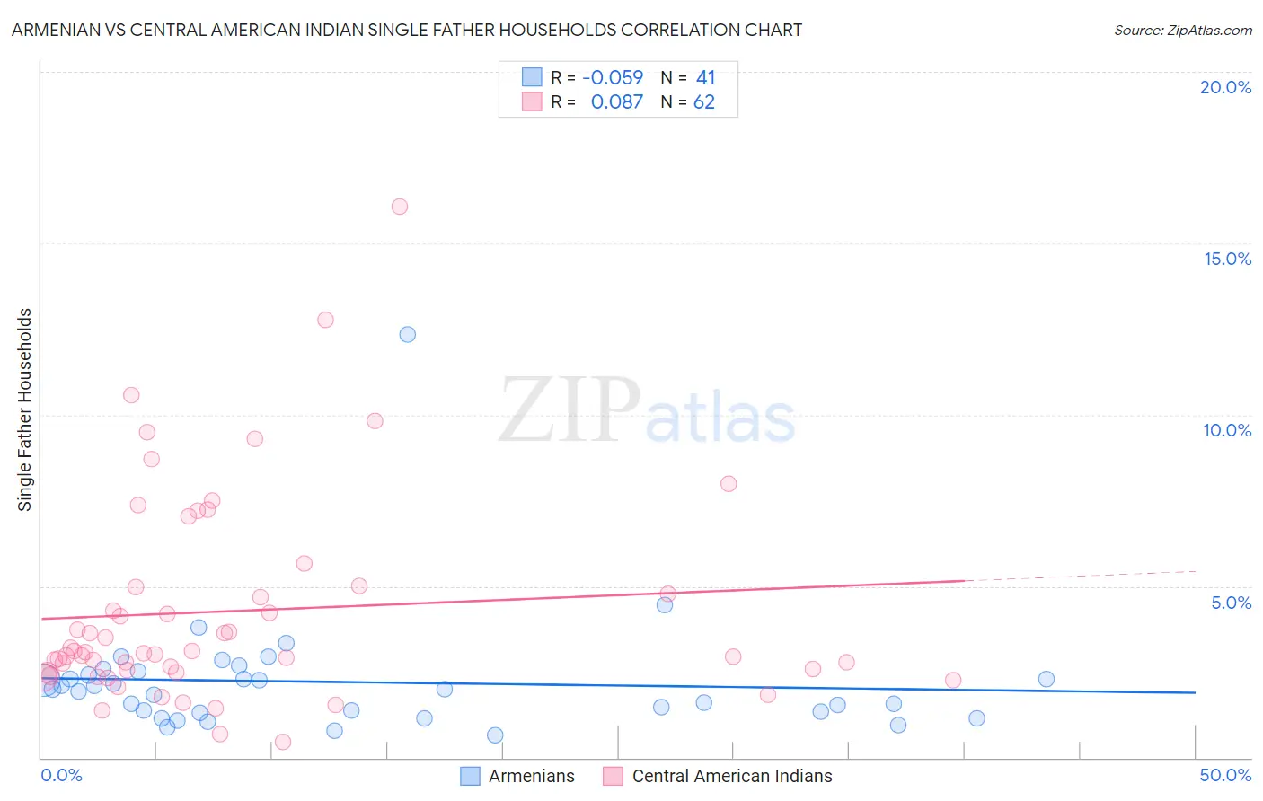 Armenian vs Central American Indian Single Father Households