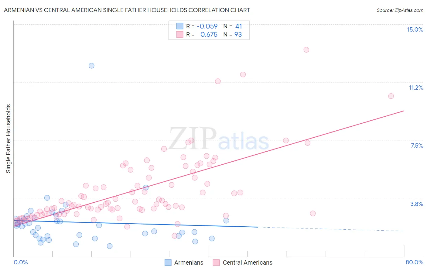 Armenian vs Central American Single Father Households