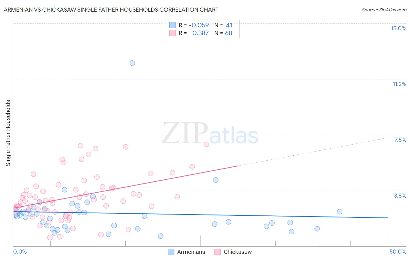 Armenian vs Chickasaw Single Father Households