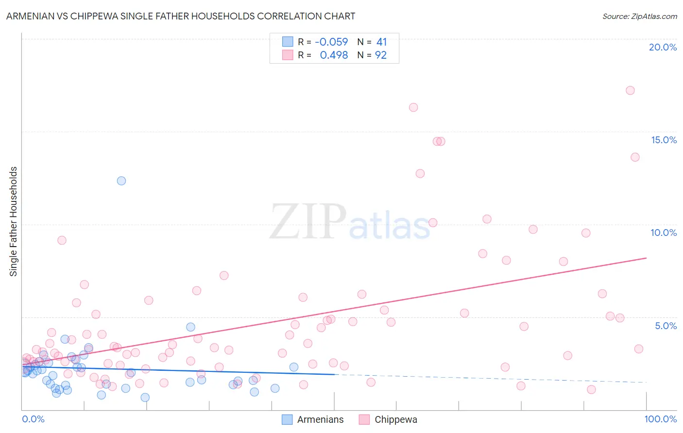 Armenian vs Chippewa Single Father Households