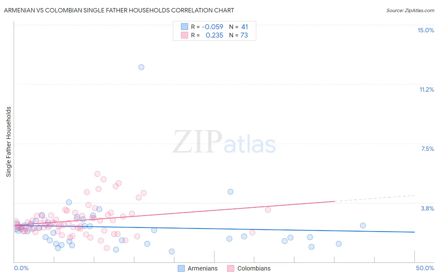 Armenian vs Colombian Single Father Households