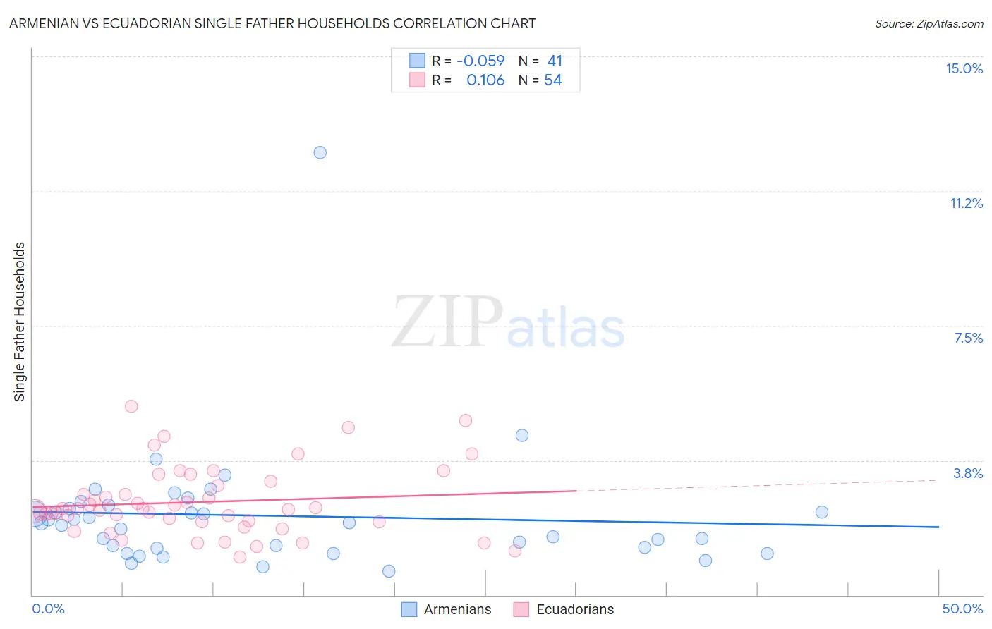 Armenian vs Ecuadorian Single Father Households