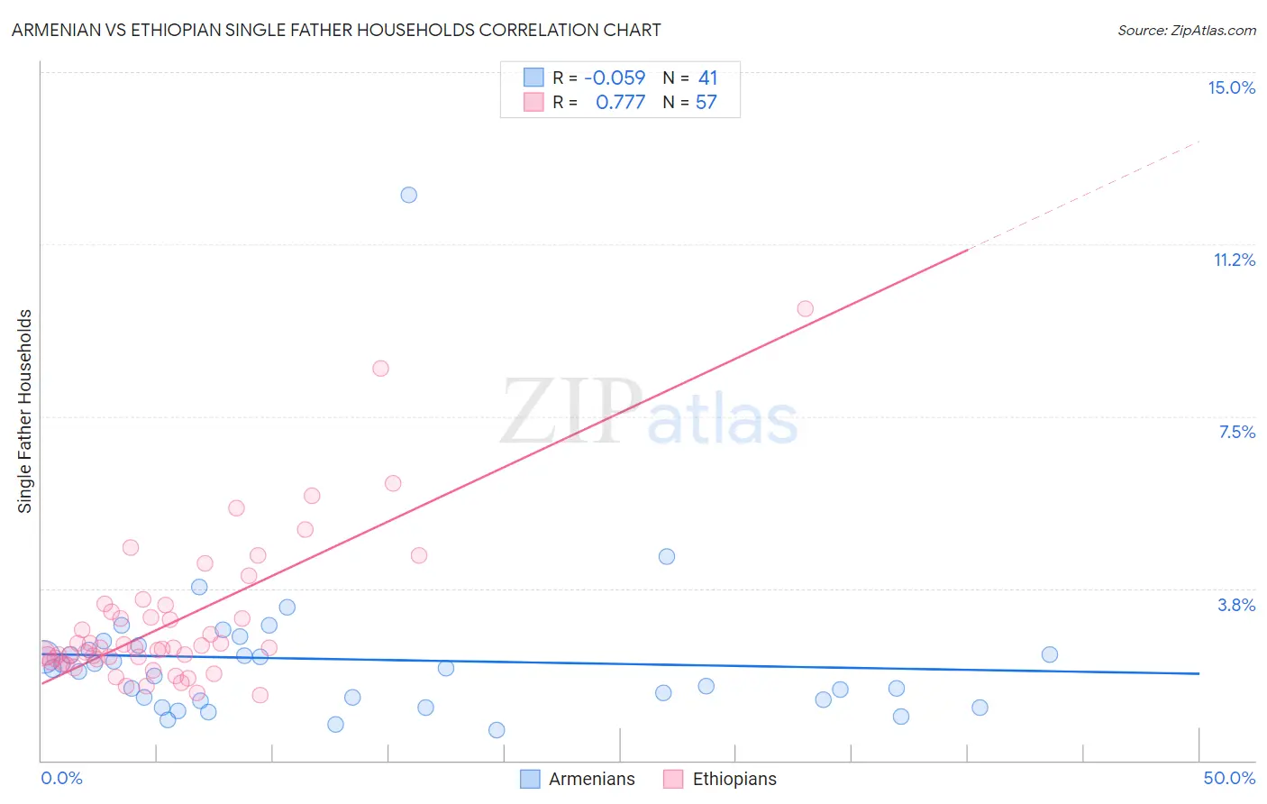 Armenian vs Ethiopian Single Father Households