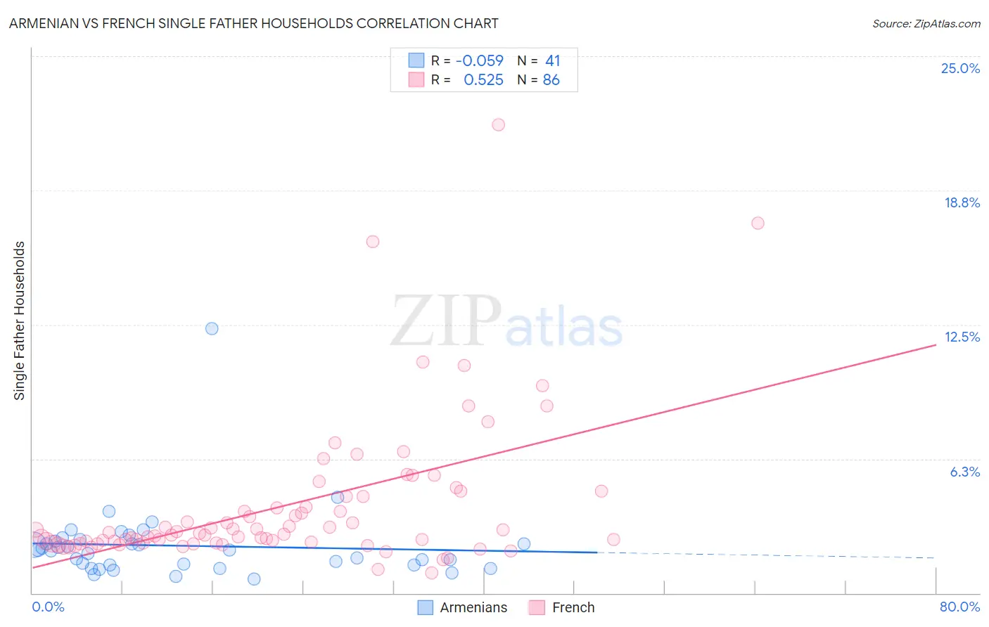 Armenian vs French Single Father Households