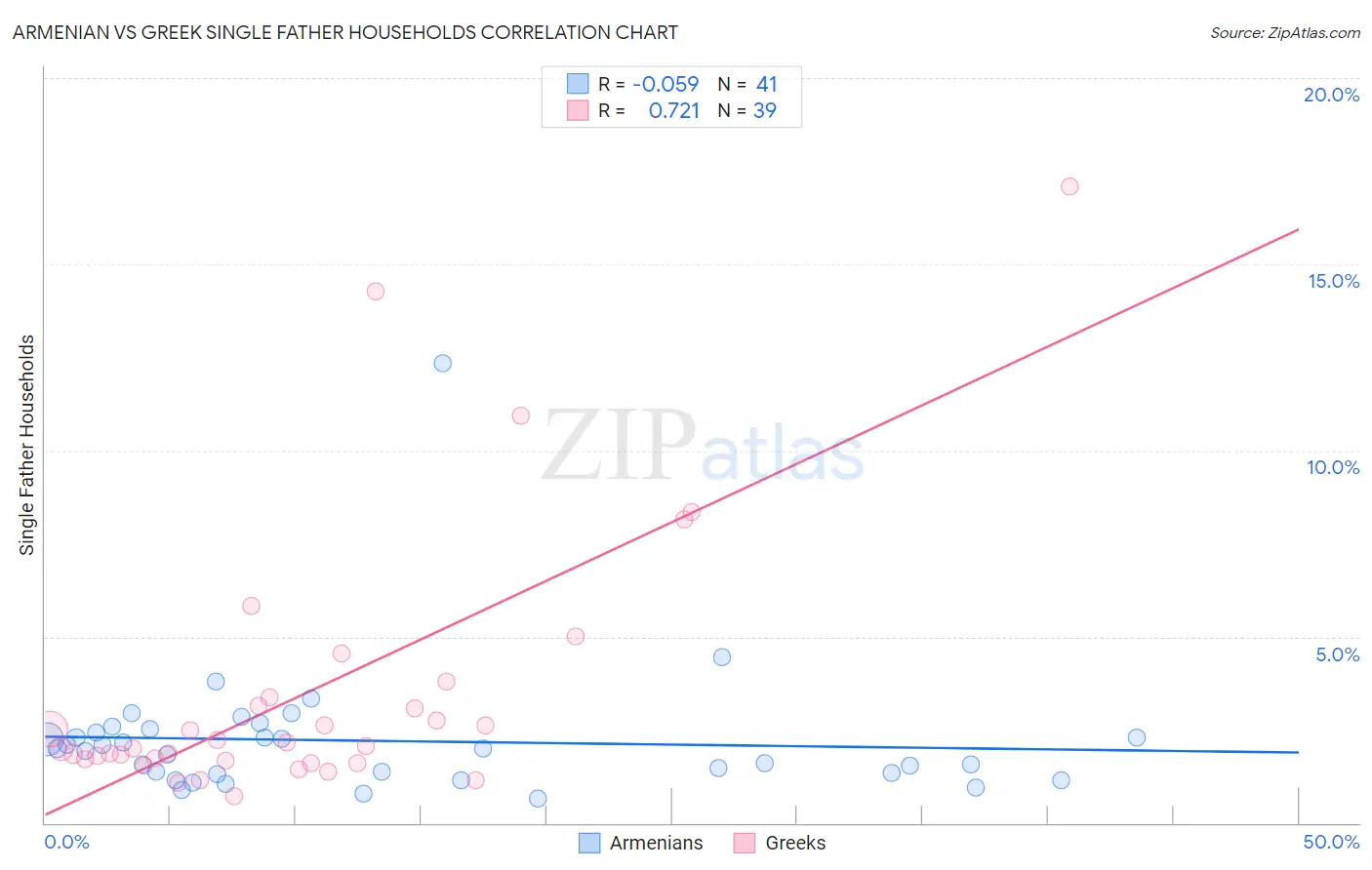 Armenian vs Greek Single Father Households