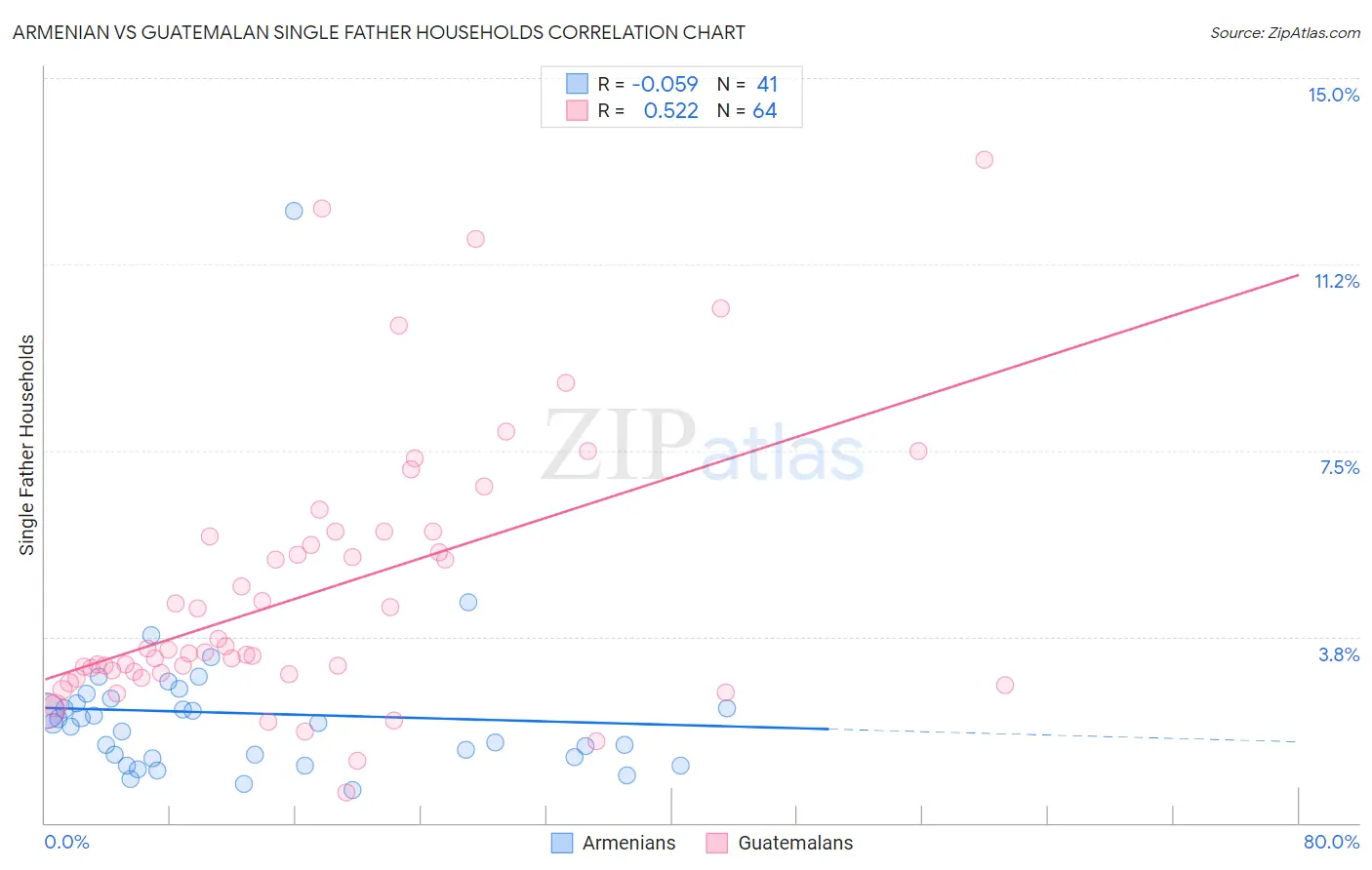 Armenian vs Guatemalan Single Father Households