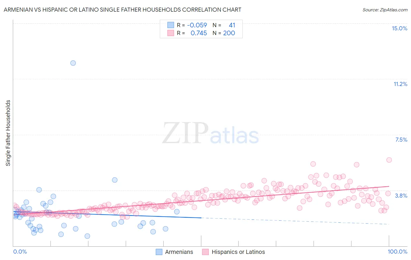 Armenian vs Hispanic or Latino Single Father Households