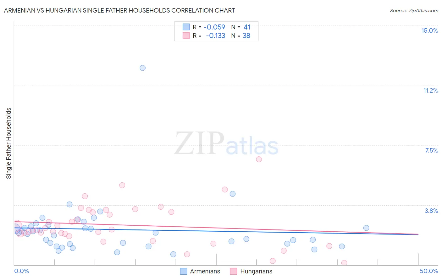 Armenian vs Hungarian Single Father Households