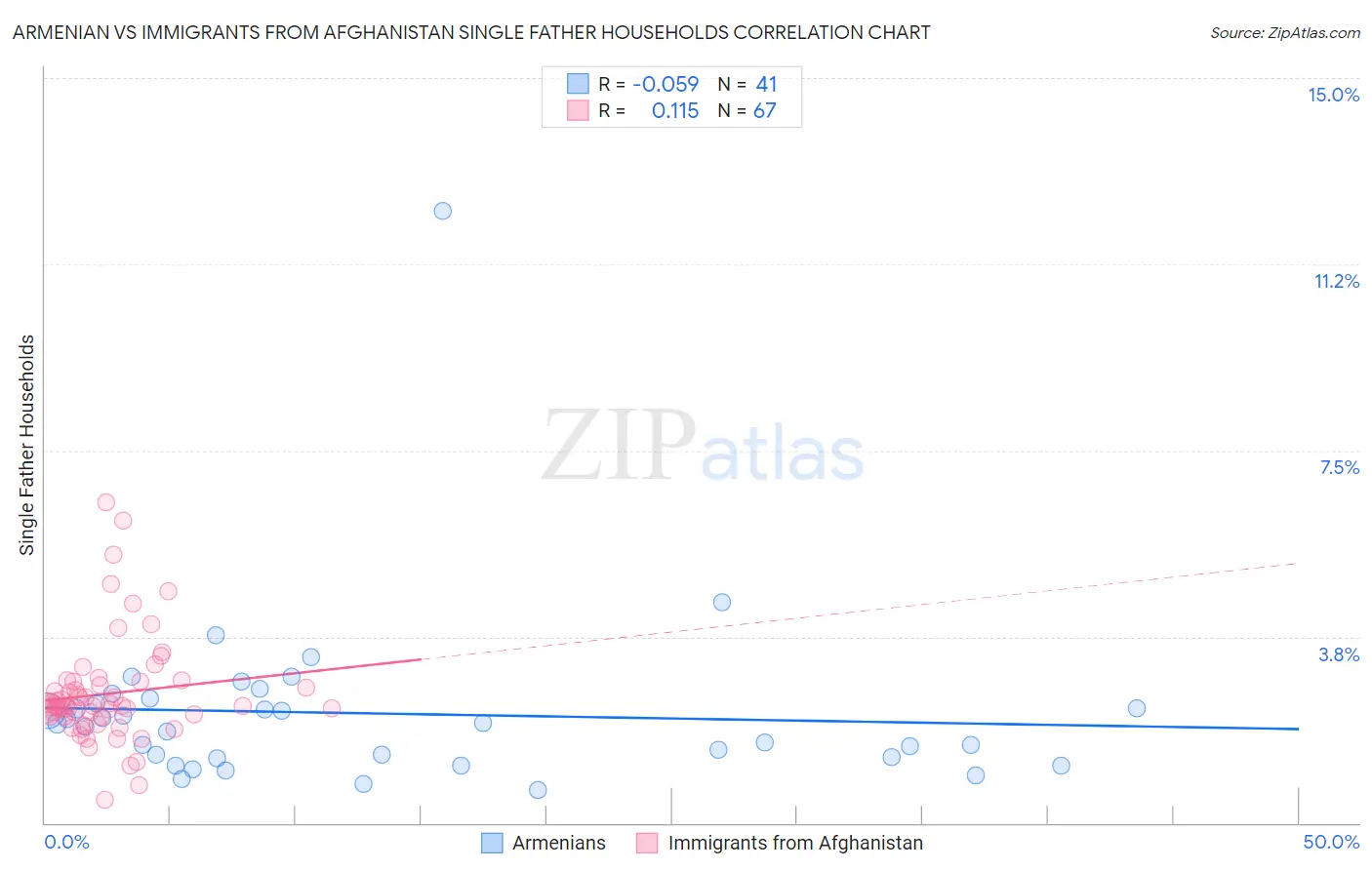 Armenian vs Immigrants from Afghanistan Single Father Households