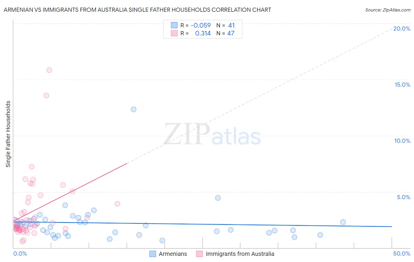 Armenian vs Immigrants from Australia Single Father Households