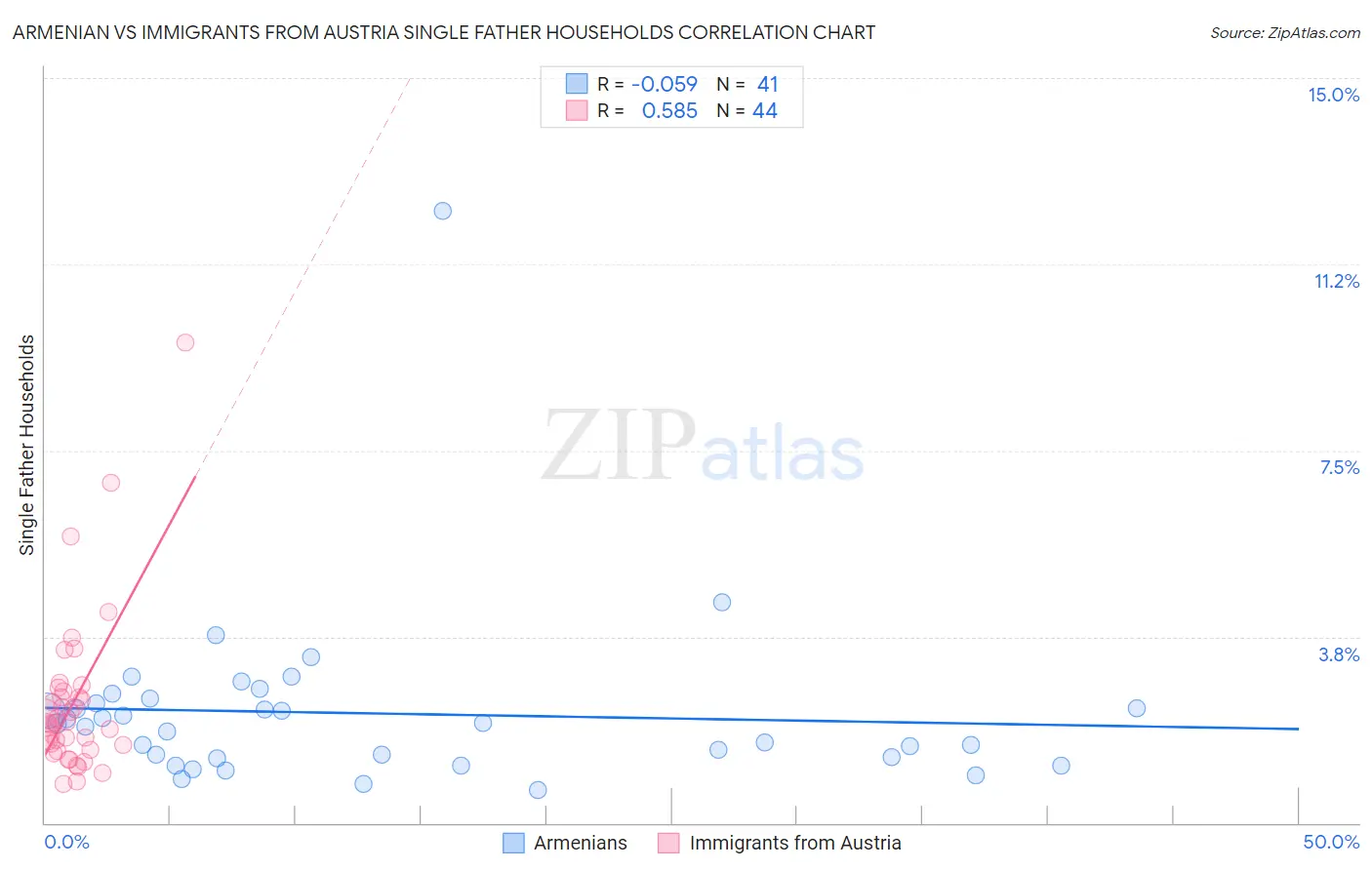 Armenian vs Immigrants from Austria Single Father Households