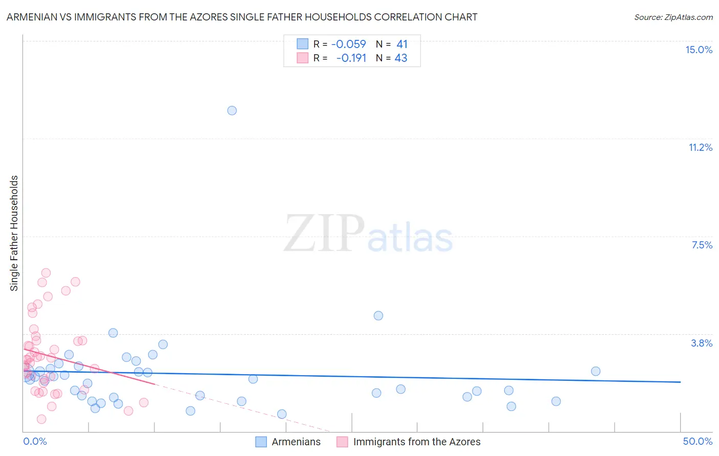 Armenian vs Immigrants from the Azores Single Father Households