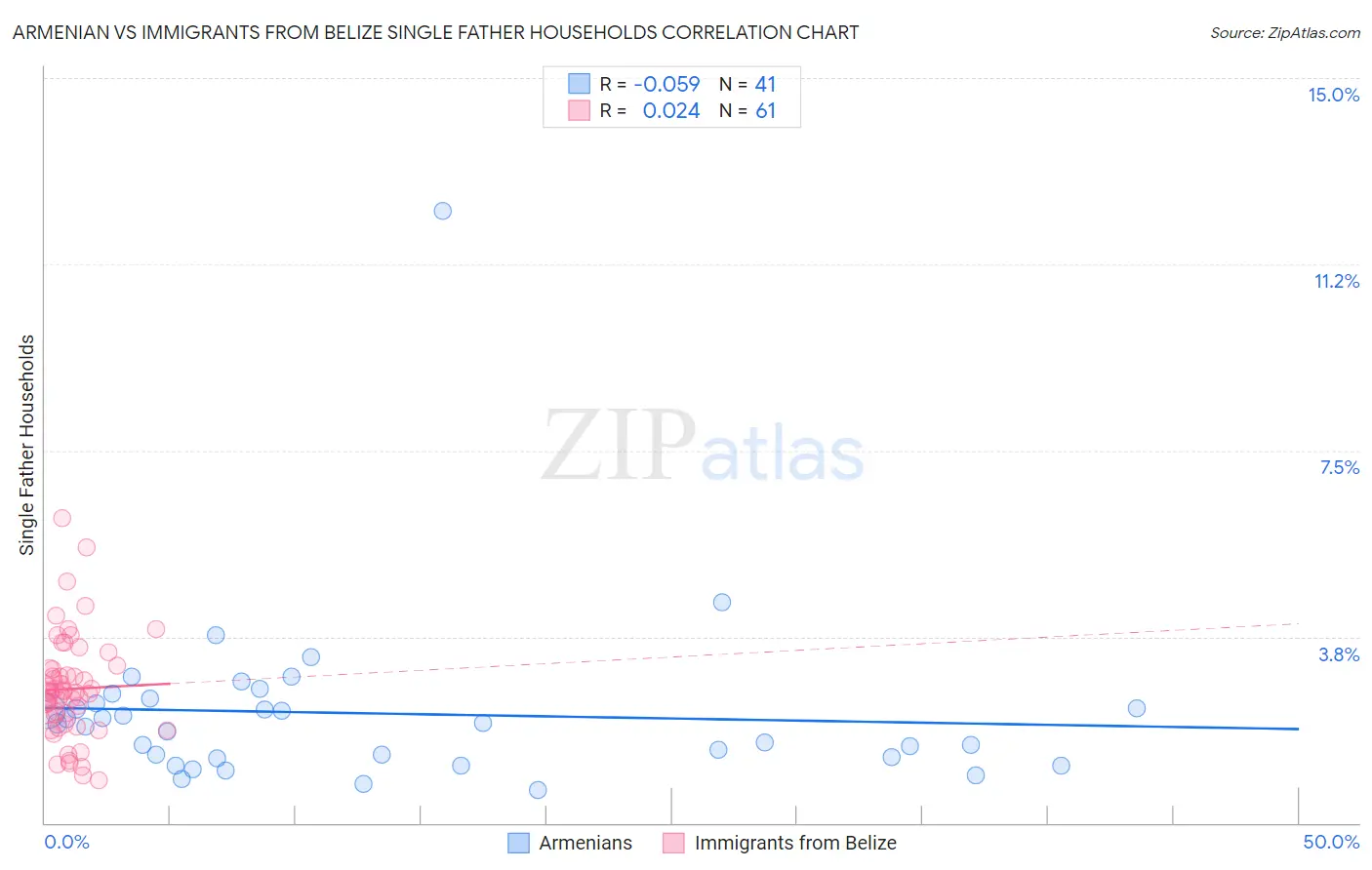 Armenian vs Immigrants from Belize Single Father Households