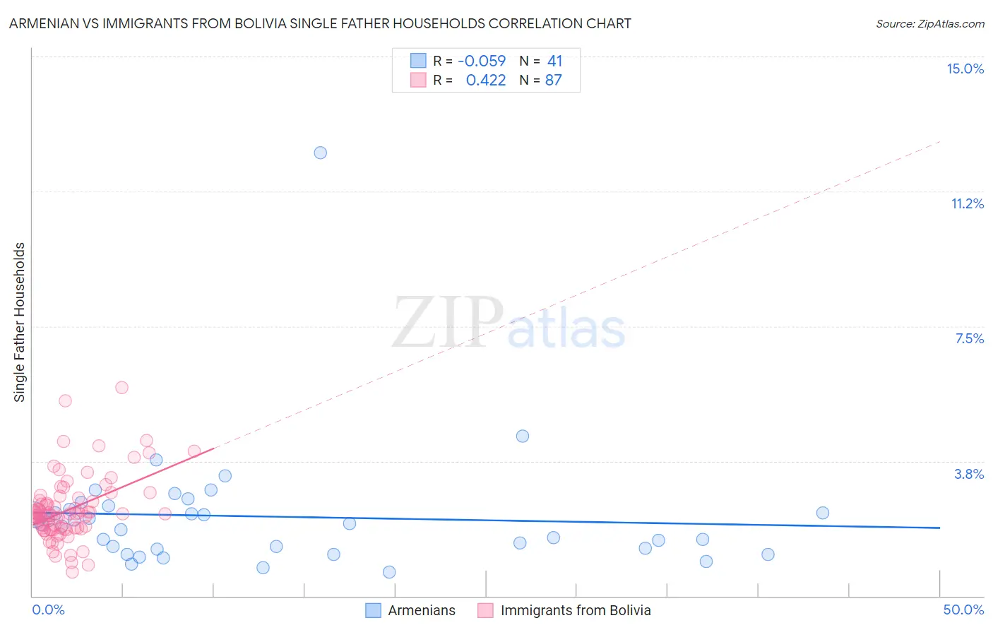 Armenian vs Immigrants from Bolivia Single Father Households
