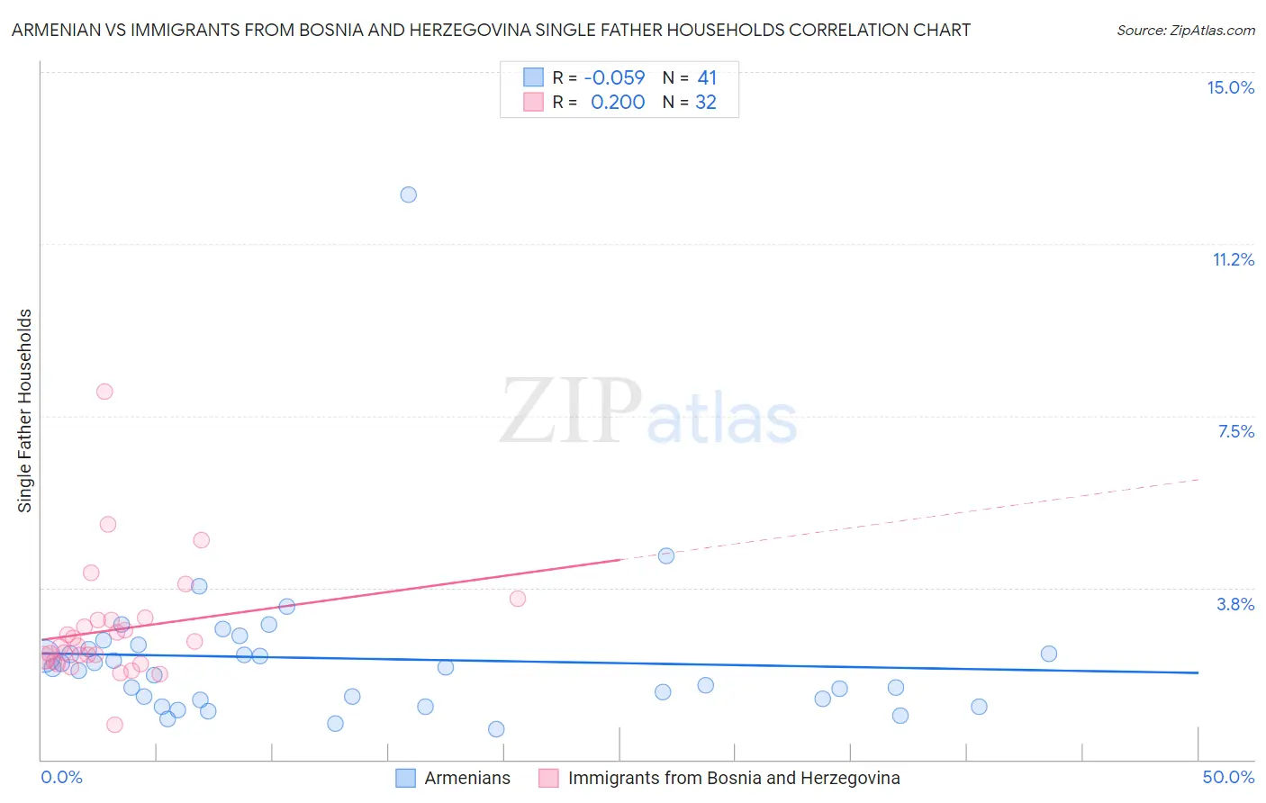 Armenian vs Immigrants from Bosnia and Herzegovina Single Father Households