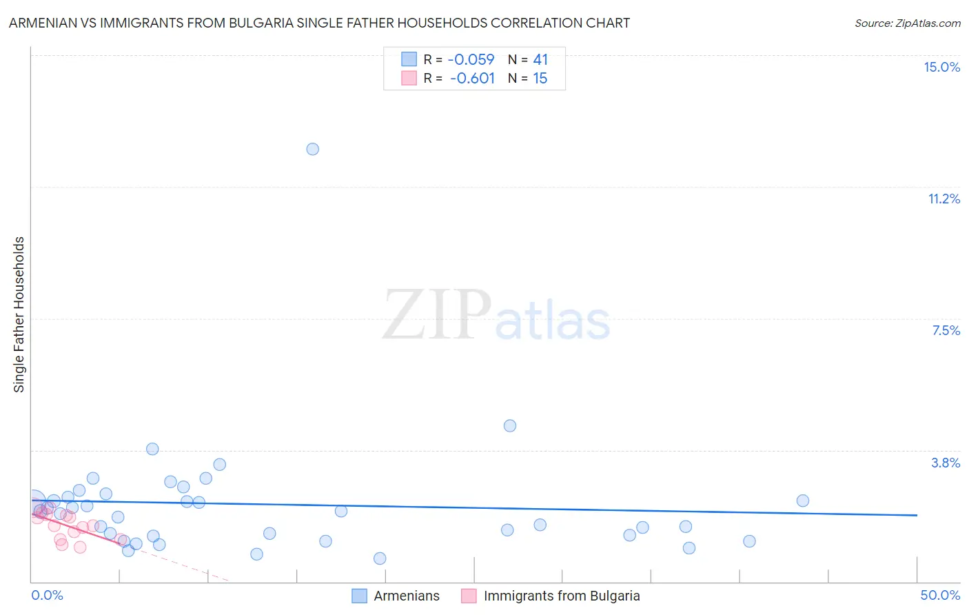 Armenian vs Immigrants from Bulgaria Single Father Households