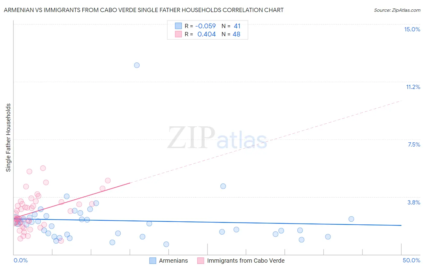 Armenian vs Immigrants from Cabo Verde Single Father Households
