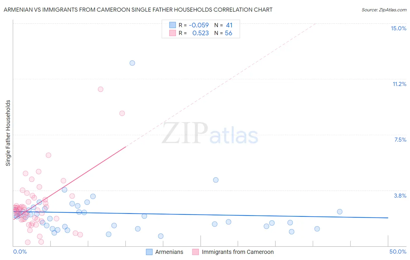 Armenian vs Immigrants from Cameroon Single Father Households