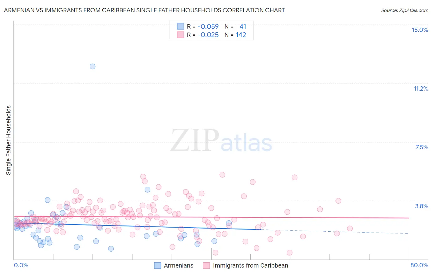 Armenian vs Immigrants from Caribbean Single Father Households