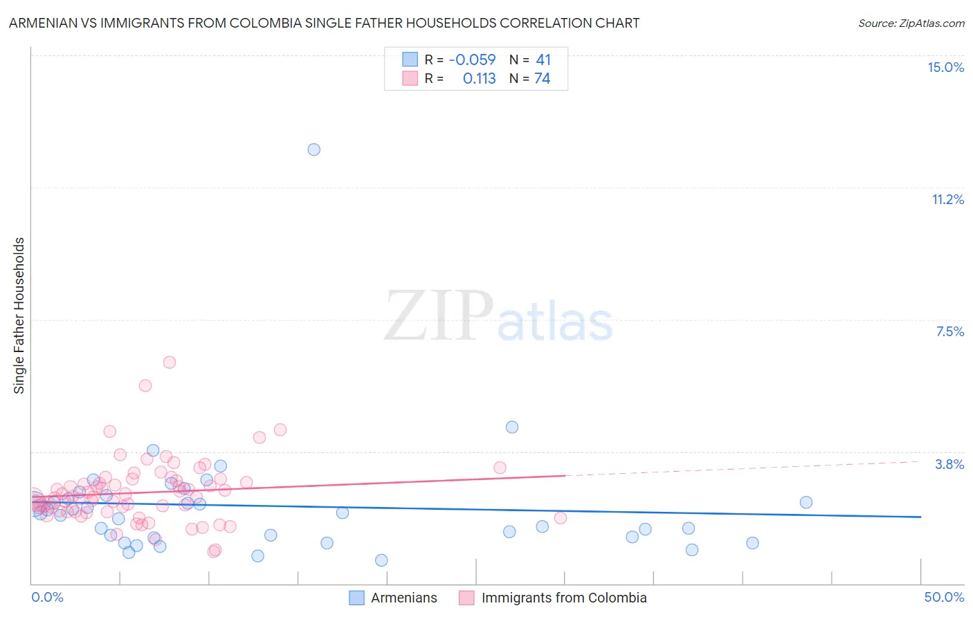 Armenian vs Immigrants from Colombia Single Father Households